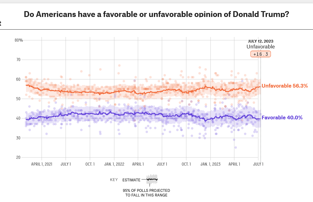 Screenshot 2023-07-15 at 15-49-50 Donald Trump Favorability Polls.png