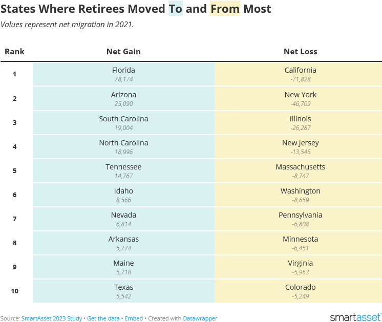 Screenshot 2023-07-20 at 08-41-10 Where Retirees Are Moving – 2023 Study.png