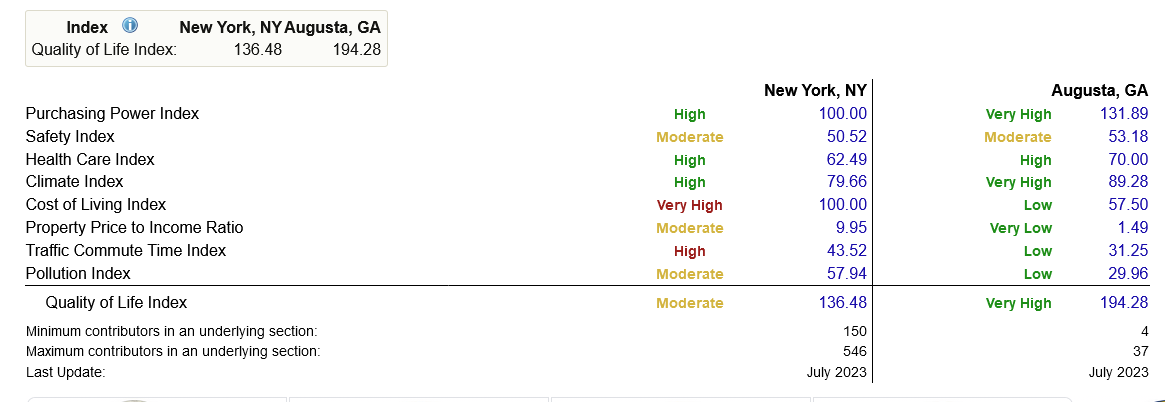 Screenshot 2023-07-22 at 07-44-39 Quality of Life Comparison Between New York NY United States And Augusta GA United States.png