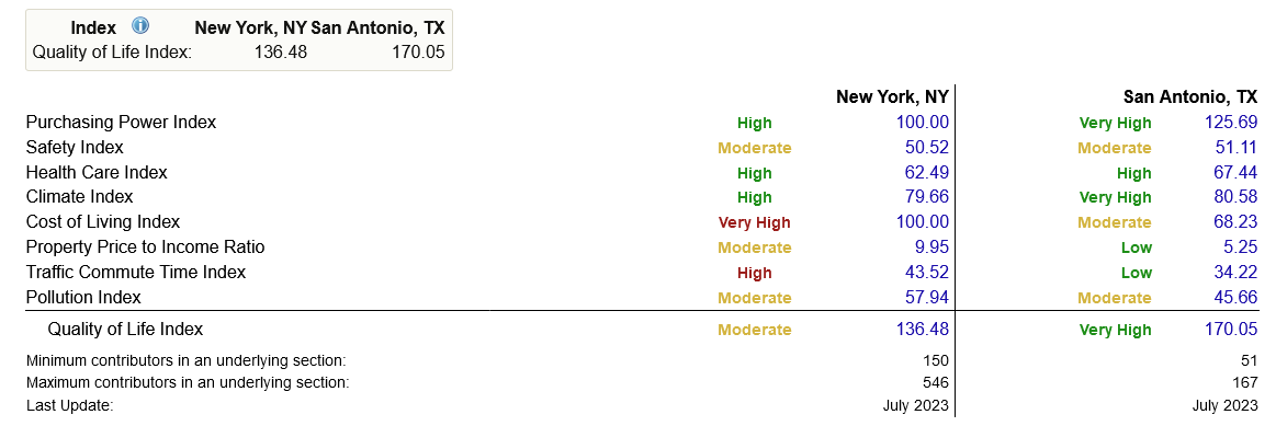 Screenshot 2023-07-22 at 07-20-05 Quality of Life Comparison Between New York NY United States And San Antonio TX United States.png