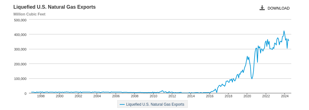 Screenshot 2024-09-10 at 13-55-23 Liquefied U.S. Natural Gas Exports (Million Cubic Feet).png