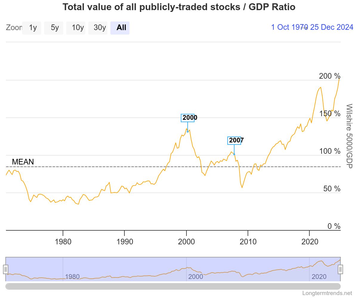 Total-value-of-all-publicly-traded-stocks-GDP-Ratio.jpeg